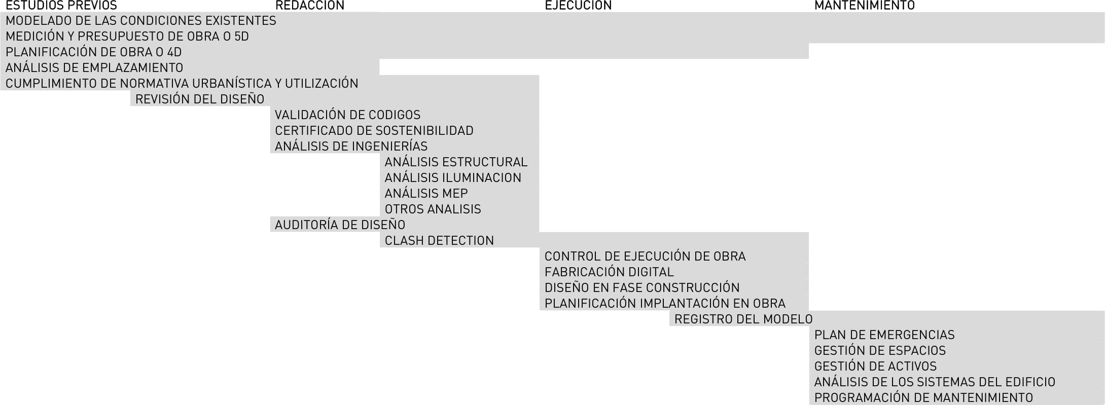 cuales son los usos bim